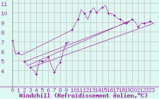 Courbe du refroidissement olien pour Madrid / Barajas (Esp)