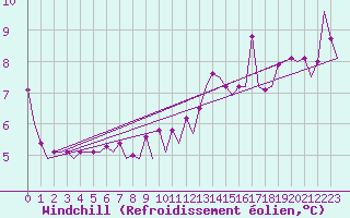 Courbe du refroidissement olien pour Platform Hoorn-a Sea