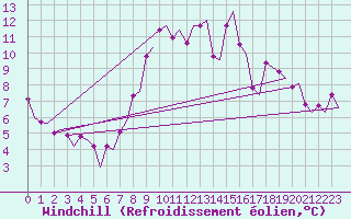Courbe du refroidissement olien pour Platform Awg-1 Sea