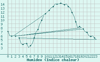 Courbe de l'humidex pour Stuttgart-Echterdingen