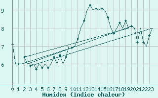 Courbe de l'humidex pour Cork Airport