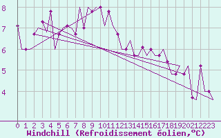 Courbe du refroidissement olien pour Torino / Caselle