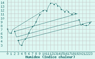 Courbe de l'humidex pour Oostende (Be)
