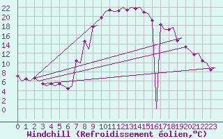 Courbe du refroidissement olien pour Samedam-Flugplatz