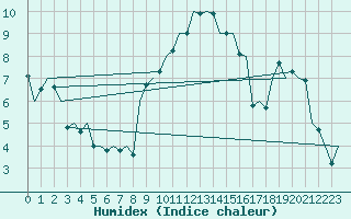 Courbe de l'humidex pour Volkel