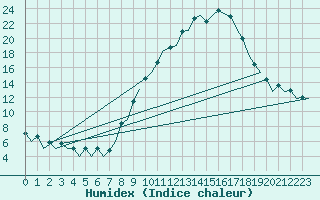 Courbe de l'humidex pour Logrono (Esp)