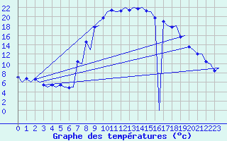 Courbe de tempratures pour Samedam-Flugplatz