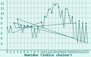 Courbe de l'humidex pour Lugano (Sw)