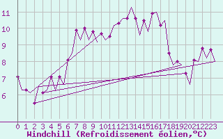 Courbe du refroidissement olien pour Platform P11-b Sea