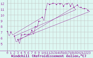Courbe du refroidissement olien pour Maastricht / Zuid Limburg (PB)