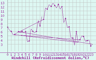 Courbe du refroidissement olien pour Srmellk International Airport
