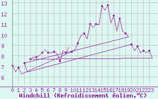 Courbe du refroidissement olien pour Burgos (Esp)