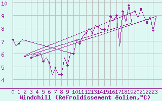 Courbe du refroidissement olien pour Dublin (Ir)