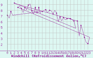 Courbe du refroidissement olien pour Bonn (All)