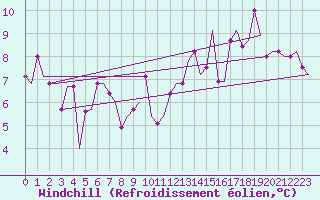 Courbe du refroidissement olien pour Bergamo / Orio Al Serio