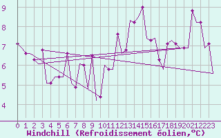 Courbe du refroidissement olien pour Vilnius