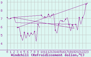 Courbe du refroidissement olien pour Platform Awg-1 Sea