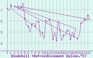 Courbe du refroidissement olien pour Stornoway
