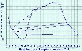 Courbe de tempratures pour Frankfort (All)