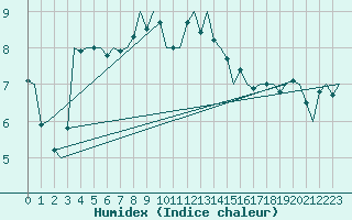 Courbe de l'humidex pour Visby Flygplats