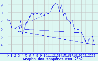 Courbe de tempratures pour Amsterdam Airport Schiphol