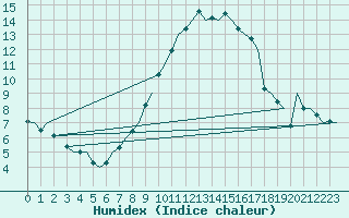 Courbe de l'humidex pour Maastricht / Zuid Limburg (PB)