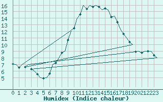 Courbe de l'humidex pour Bremen