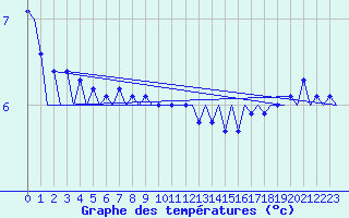 Courbe de tempratures pour Platforme D15-fa-1 Sea