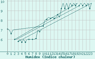 Courbe de l'humidex pour Vigo / Peinador