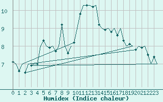 Courbe de l'humidex pour Bratislava Ivanka