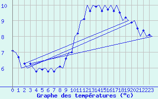 Courbe de tempratures pour Wunstorf