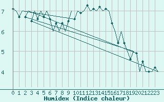 Courbe de l'humidex pour Dublin (Ir)