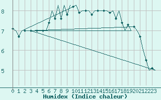 Courbe de l'humidex pour Beauvechain (Be)