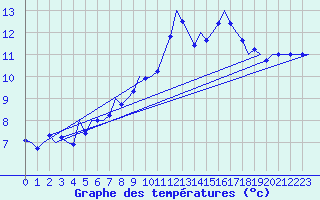 Courbe de tempratures pour Madrid / Barajas (Esp)