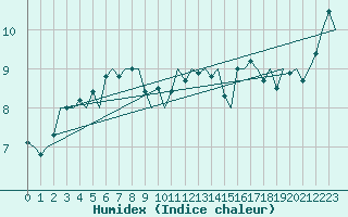 Courbe de l'humidex pour Platform K14-fa-1c Sea