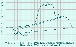 Courbe de l'humidex pour Madrid / Barajas (Esp)