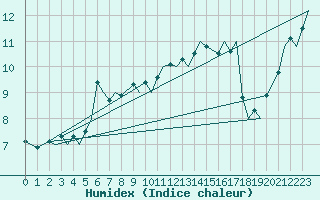 Courbe de l'humidex pour Floro