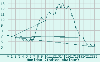 Courbe de l'humidex pour Niederstetten