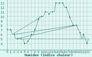 Courbe de l'humidex pour Bergamo / Orio Al Serio