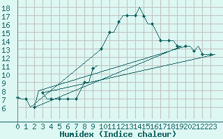 Courbe de l'humidex pour Tunis-Carthage