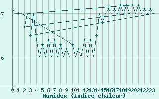 Courbe de l'humidex pour Platform A12-cpp Sea