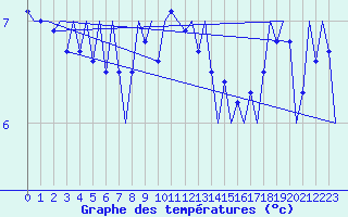 Courbe de tempratures pour Platform F16-a Sea