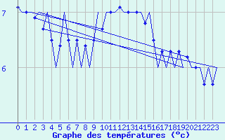 Courbe de tempratures pour Frankfort (All)