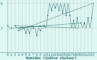 Courbe de l'humidex pour Platform K14-fa-1c Sea