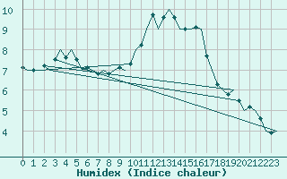 Courbe de l'humidex pour Boscombe Down