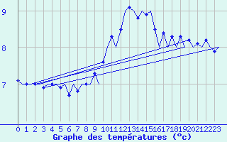 Courbe de tempratures pour Neuburg / Donau