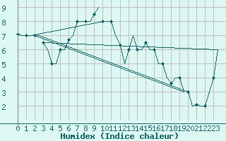 Courbe de l'humidex pour Malatya / Erhac