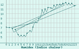 Courbe de l'humidex pour Burgos (Esp)