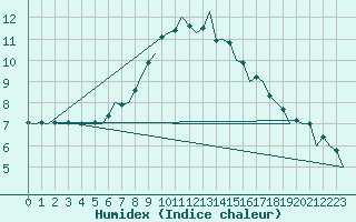 Courbe de l'humidex pour Aberdeen (UK)