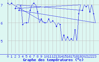 Courbe de tempratures pour Le Goeree
